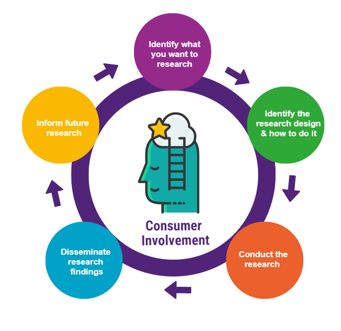 consumer research framework